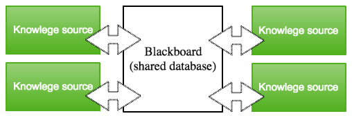 Blackboard organization