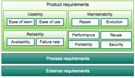 Non-functional requirements